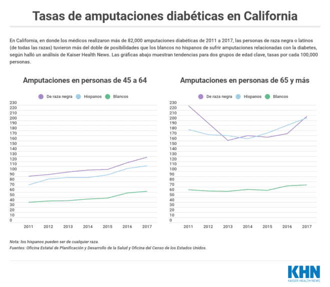 Latinos tienen doble probabilidad de una amputación por diabetes